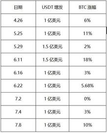 泰达继续增发USDT以推动比特币上涨，目前市值高达37.61亿美元_SDT:CUSDT价格
