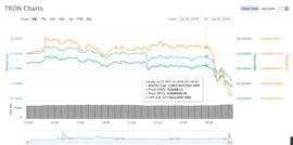 孙宇晨成了第一个放巴菲特鸽子的人，波场币应声大跌近10%_RON:tronlink怎么提现不了了