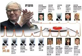 与巴菲特吃午餐的这几位中国人，不是大神就是大忽悠_EOS:2BASED价格