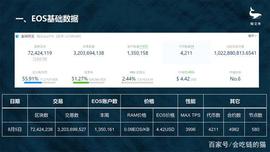 比特币开启新一轮上涨，EOS表现呈下滑状态_EOS:DAPPX