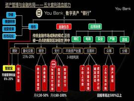 全球首款数字货币银行？投资回报率500%以上？You Bank称自己“现在还安全”_数字资产:数字货币被了几十万提取不出来