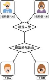 “AI换脸”火爆背后：人脸识别是门好生意吗？_人工智能:Step Finance