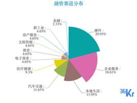 创投周报 Vol.32｜「图森未来」完成1.2亿美元融资，周内官宣亿级人民币融资12笔，硬件登顶最热门融资赛道；以及6家有意思的公司_公信宝:人工智能