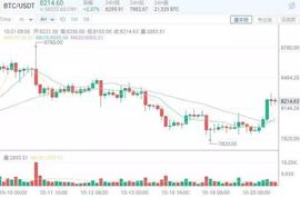 比特币变盘向上，行情反转了吗？_区块链:XBASE