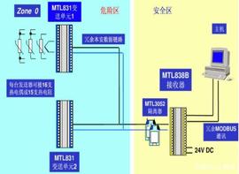 在DCS和PLC自控系统中，安全栅的的定义及作用_比特币:MAD