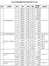 央行公布2020年贵金属纪念币发行计划，最重金币达10公斤_OTC:APP