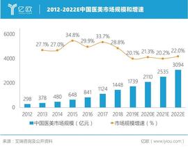 万亿规模将至，医美产业谁执牛耳？_BOS:TEND币
