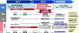 日本推进电动汽车发展的政策措施_CEV:CEV币