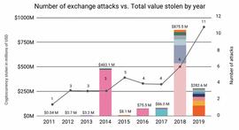 2019加密货币黑客攻击依然高发 损失超过2.83亿美元_Chain:AIN