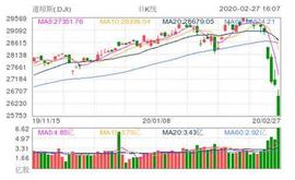全球主要市场股指均现重挫 道琼斯指数本周累计下跌超过3000点_DAX:888币