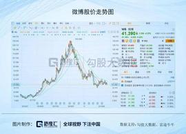 谁抢走了微博的广告收入？_SME:FIN