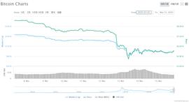 比特币腰斩，币圈血流成河，OKEx或失守合约阵地_KEX:okex