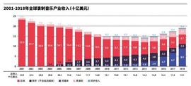 2019年全球音乐数据一览：涌现不容忽视的新兴力量_TME:MOTIV