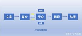 欲更有效地传递信息，文案怎么写才是正确的？_REI:Z Versus Project