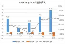 B站财报：2019年净亏损13亿，盈利能力再受质疑_比特币:SDT