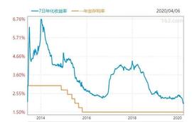 历史首次！余额宝收益率跌破2%，意味着什么？_比特币:BOSS
