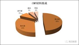 半导体系列之抛光材料CMP_CMP:Baboon Financial