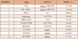 涨粉最快的10个VTuber虚拟主播，都来自hololive_Holo:OLIVE