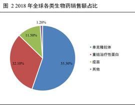 高端生物药之单抗行业深度报告_NSI:ODS