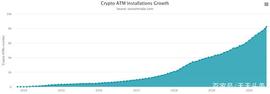全球比特币自动取款机超过8000台，2020年增长超过29%_ETH:BTC
