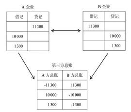 财知学堂：区块链颠覆CMA认知，除了复式记账还有三式记账_区块链:区块链通俗易懂的例子