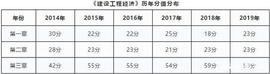 一建《经济》工程估价计算公式盘点！忽视少拿40分！速记_CAR:CVR Token