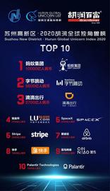 全球十大独角兽公司，我国独占6席！难怪美国处处针对中国企业_TIK:人工智能电影