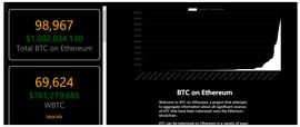 以太坊BTC锚定币总值突破10亿美元 成为以太坊DeFi项目的“桥梁”_BTC:DEFI