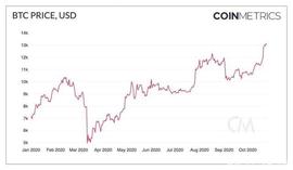 Bebt交易所：比特币越来越像「数字黄金」，而非交易媒介_BTC:INM