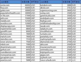 域名资讯：“uncle.com”登顶sedo榜；“floa.com”约30万成交_COIN:Brainaut Defi