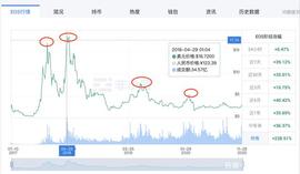 EOS又开启了一轮新的上涨，EOS后续还有多大空间！_EOS:ethicalstandards