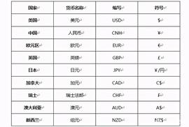科普：各个国家的货币符号和英文缩写全解析_YUAN:genyuanlian