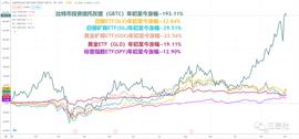 如何理解黄金与比特币的价格背离？_MIC:STRAT