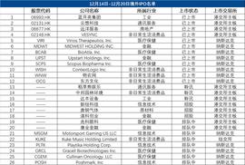 境外IPO周报|远洋服务成上周港股唯一破发新股,“妖股”物农网上市首日股价暴涨_DEX:blockchains