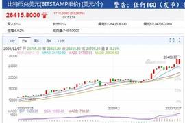 厉害了！比特币涨的速度快到连续新闻更新都追不上_比特币:比特币