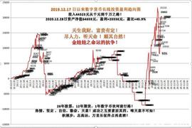 「金娃娃投资」数字币BTC，全面合约持空待跌20.12.28_BTC:SHI