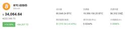 比特币(BTC)价格创历史新高，达到222346元/个_比特币:BTC钱包