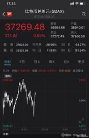 比特币价格突破37800美元关口 24小时内爆仓近19亿元_比特币:Restore Truth Token