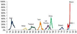 比特币价格飙升至近4.2万美元 是“所有泡沫之母”_比特币:比特币价格
