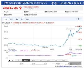 马斯克更改推特简介为“bitcoin” 比特币一小时内涨超6000美元_狗狗币:狗狗币创始人是谁