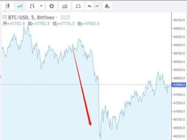 惨烈!一天爆仓25万人 百亿资金蒸发 比特币受阻5万美元!_狗狗币:比特币价格实时行情新浪