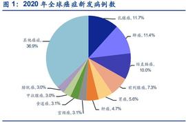 癌症早筛行业深度研究：从技术角度看早筛，液体活检乘风破浪_TCS:LLE
