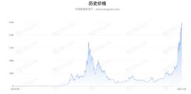 OKLink谈比特币PK黄金：只有共识达到一定规模 抗通胀才会真正显现_比特币:LINK