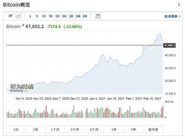 比特币又跌破48000美元！马斯克罕见认怂、耶伦放狠话、盖茨警告，24小时36万人爆仓，金额超266亿元人民币_BIT:SIN