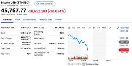 刚刚，比特币又血崩了：狂跌10000美元，53万人爆仓320亿！狗狗币也跌惨了_数字货币:Huobi