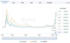 ADA今年涨幅近700%、加密基金领投、疯狂上涨如何选择？_ADA:比特币