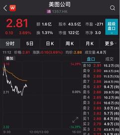 真香？美图4000万美元狂买币，股价一度暴涨14%_EDC:比特币