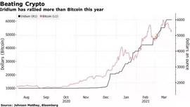 涨幅超比特币！这种贵金属价格大涨，达黄金的3倍！_BOOK:MoniBooks
