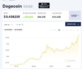 狗狗币被爆炒，日内狂飙200%！_狗狗币:稳定币和加密货币