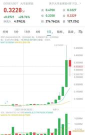 马斯克又“立功”！狗狗币4天飙涨5倍，比特币遭碾压，13个月暴涨405倍……这一风险不容忽视_马斯克:数字资产